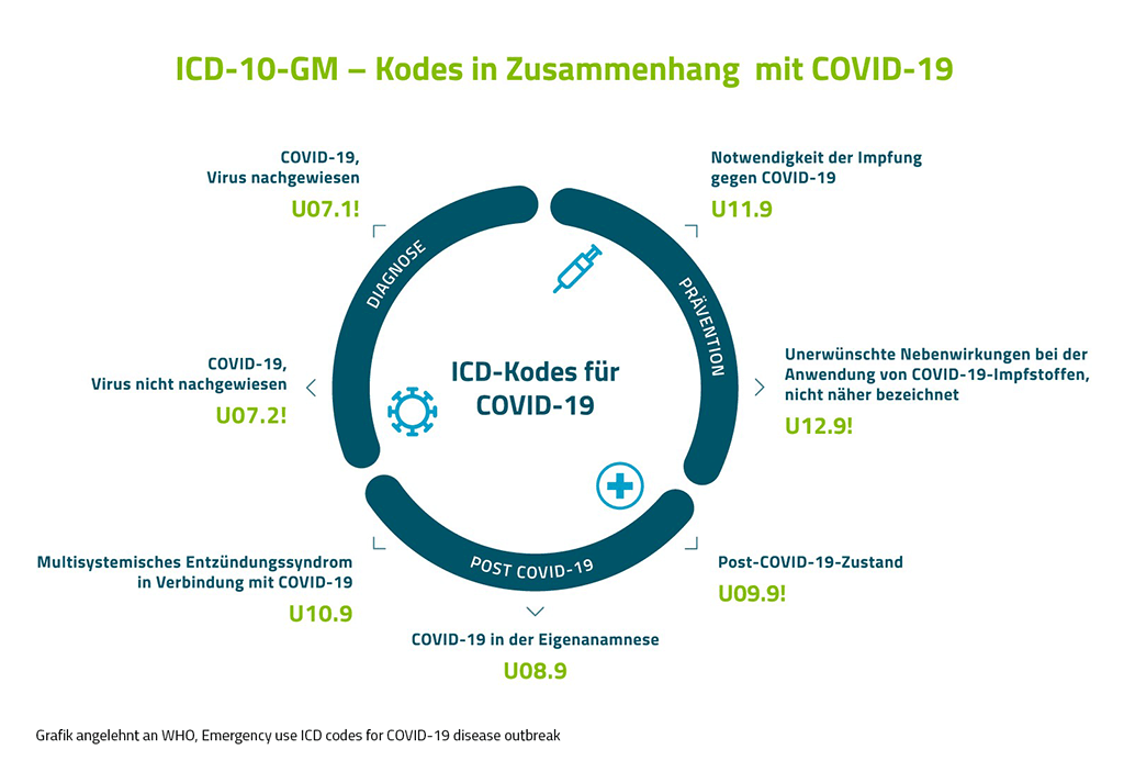 Grafische Übersicht über die unterschiedlichen ICD-Kodes in Zusammenhang mit COVID-19
