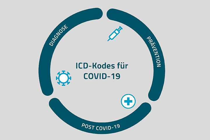 Cover ICD-10-GM-Katalog aktualisiert:
Neue COVID-19-Kodes publiziert